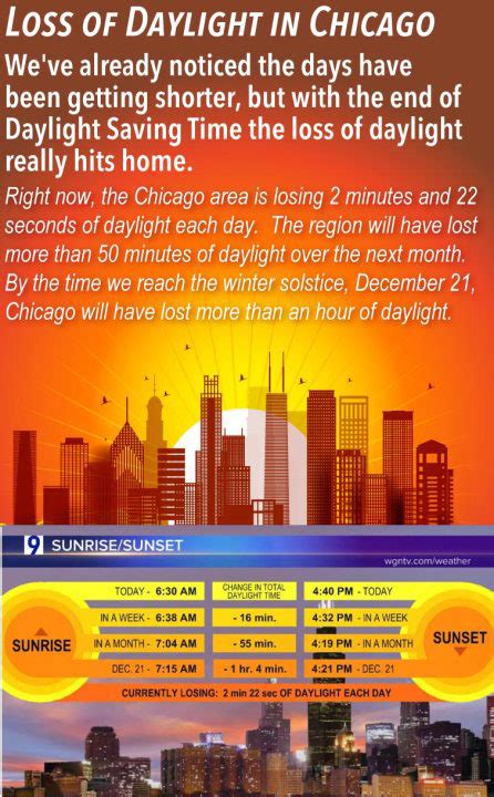 With the end of Daylight Saving Time, the loss of daylight really hits home; Chicago area is losing 2 minutes and 22 seconds of daylight each day